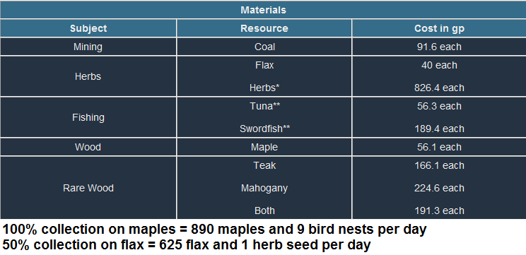 costs per unit for kingdom workers effort