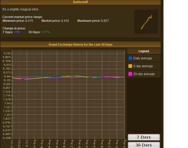 7000gp battlestaffs from Zaff in Varrock