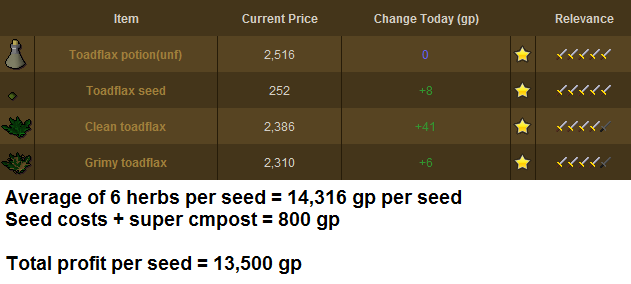 Runescape - Toadflax Prices and Total Profit